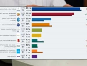 Güney Kıbrıs’ta seçimler sonucu netleşti