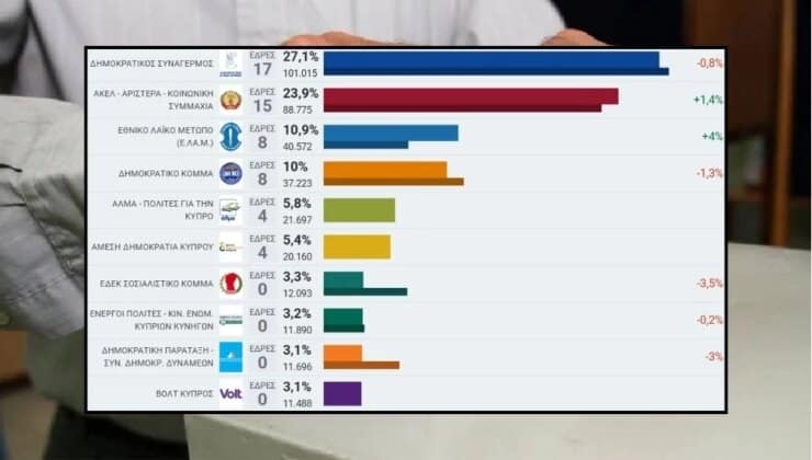 Güney Kıbrıs’ta seçimler sonucu netleşti